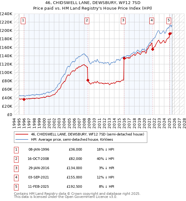 46, CHIDSWELL LANE, DEWSBURY, WF12 7SD: Price paid vs HM Land Registry's House Price Index