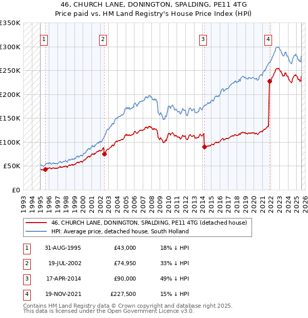 46, CHURCH LANE, DONINGTON, SPALDING, PE11 4TG: Price paid vs HM Land Registry's House Price Index