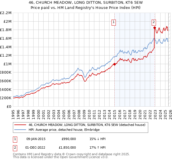 46, CHURCH MEADOW, LONG DITTON, SURBITON, KT6 5EW: Price paid vs HM Land Registry's House Price Index
