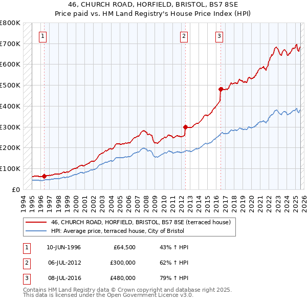 46, CHURCH ROAD, HORFIELD, BRISTOL, BS7 8SE: Price paid vs HM Land Registry's House Price Index