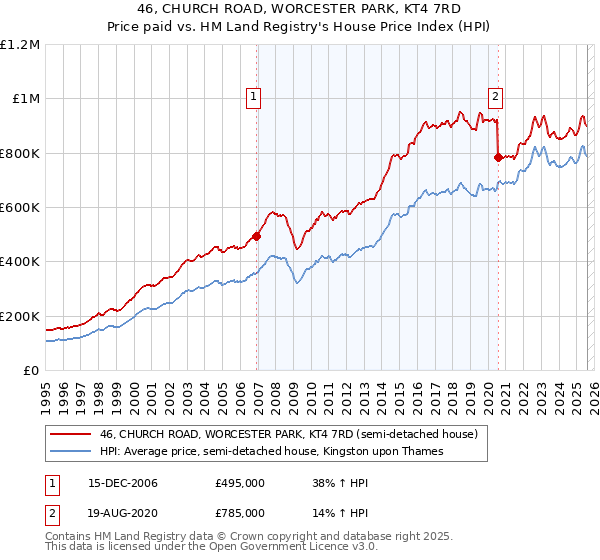 46, CHURCH ROAD, WORCESTER PARK, KT4 7RD: Price paid vs HM Land Registry's House Price Index