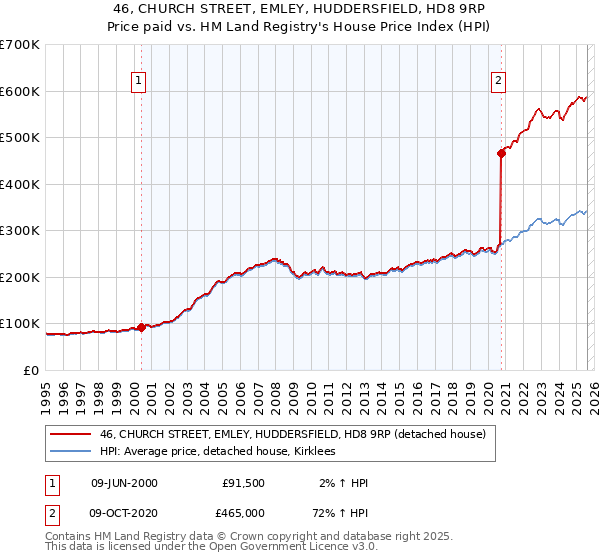 46, CHURCH STREET, EMLEY, HUDDERSFIELD, HD8 9RP: Price paid vs HM Land Registry's House Price Index