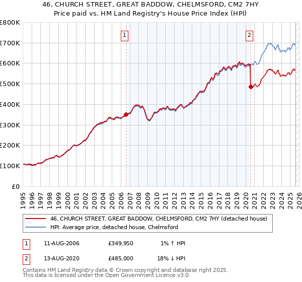 46, CHURCH STREET, GREAT BADDOW, CHELMSFORD, CM2 7HY: Price paid vs HM Land Registry's House Price Index