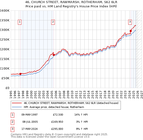46, CHURCH STREET, RAWMARSH, ROTHERHAM, S62 6LR: Price paid vs HM Land Registry's House Price Index