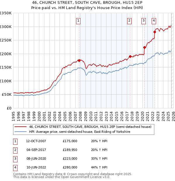 46, CHURCH STREET, SOUTH CAVE, BROUGH, HU15 2EP: Price paid vs HM Land Registry's House Price Index