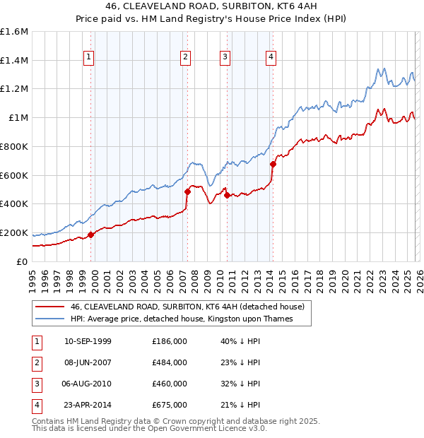 46, CLEAVELAND ROAD, SURBITON, KT6 4AH: Price paid vs HM Land Registry's House Price Index