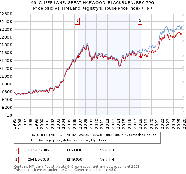 46, CLIFFE LANE, GREAT HARWOOD, BLACKBURN, BB6 7PG: Price paid vs HM Land Registry's House Price Index