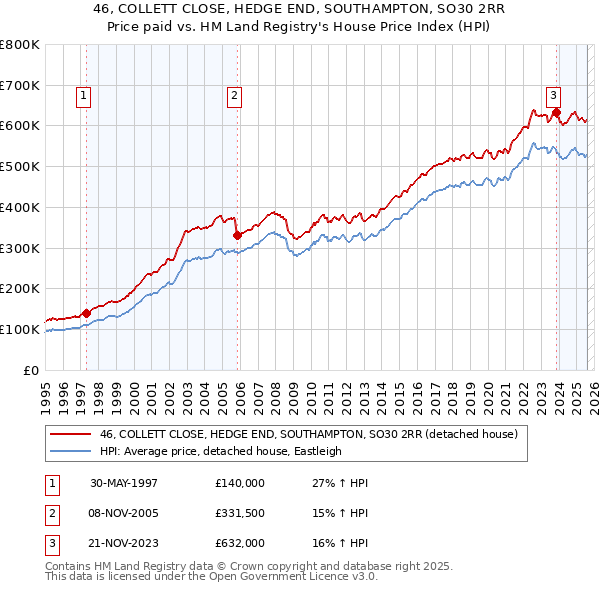 46, COLLETT CLOSE, HEDGE END, SOUTHAMPTON, SO30 2RR: Price paid vs HM Land Registry's House Price Index