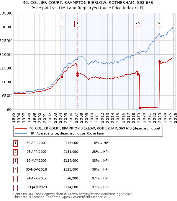 46, COLLIER COURT, BRAMPTON BIERLOW, ROTHERHAM, S63 6FB: Price paid vs HM Land Registry's House Price Index