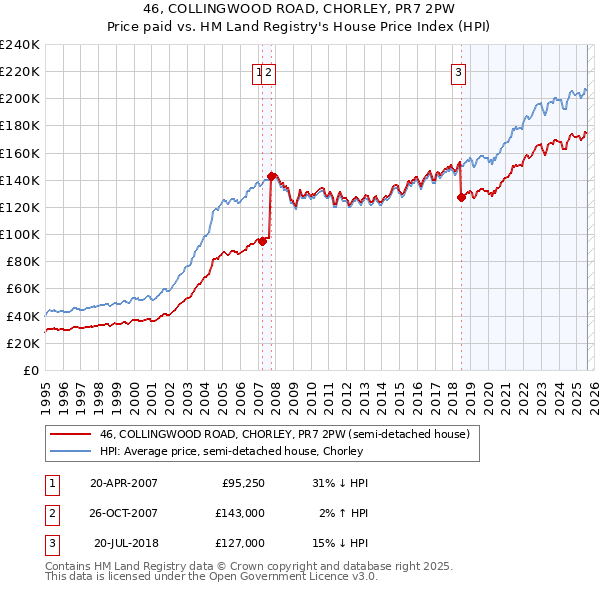 46, COLLINGWOOD ROAD, CHORLEY, PR7 2PW: Price paid vs HM Land Registry's House Price Index