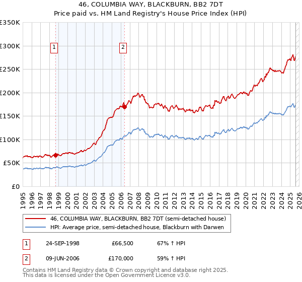 46, COLUMBIA WAY, BLACKBURN, BB2 7DT: Price paid vs HM Land Registry's House Price Index
