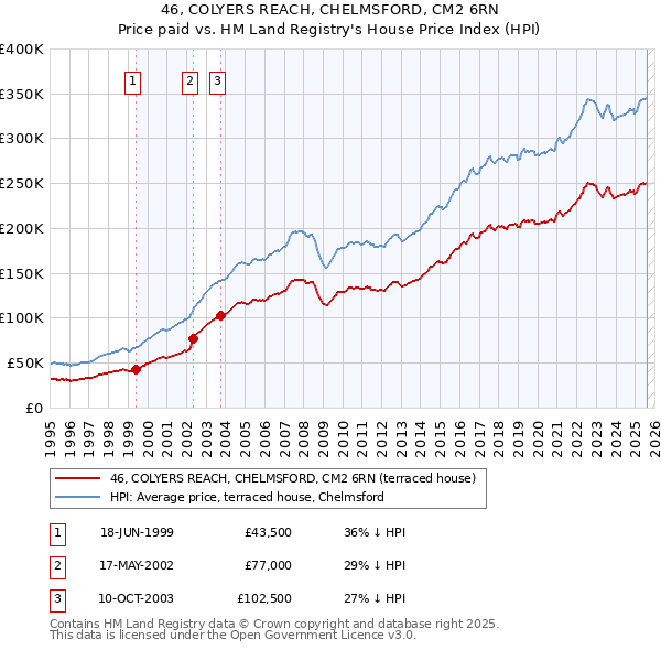 46, COLYERS REACH, CHELMSFORD, CM2 6RN: Price paid vs HM Land Registry's House Price Index