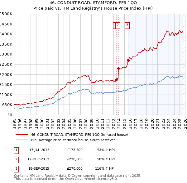 46, CONDUIT ROAD, STAMFORD, PE9 1QQ: Price paid vs HM Land Registry's House Price Index