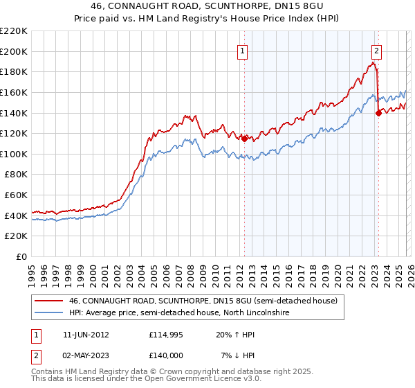 46, CONNAUGHT ROAD, SCUNTHORPE, DN15 8GU: Price paid vs HM Land Registry's House Price Index