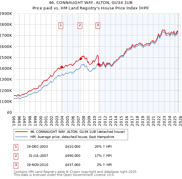 46, CONNAUGHT WAY, ALTON, GU34 1UB: Price paid vs HM Land Registry's House Price Index