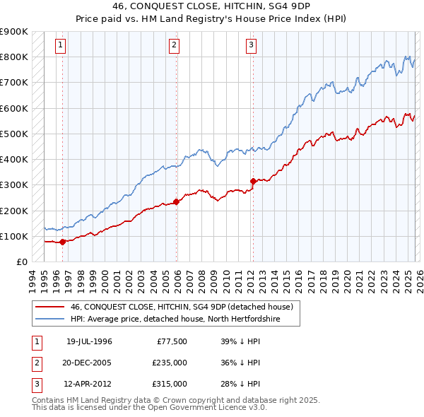 46, CONQUEST CLOSE, HITCHIN, SG4 9DP: Price paid vs HM Land Registry's House Price Index