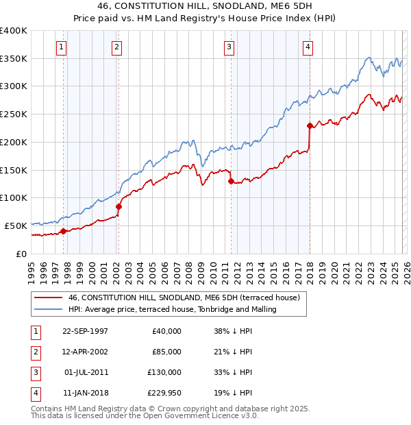46, CONSTITUTION HILL, SNODLAND, ME6 5DH: Price paid vs HM Land Registry's House Price Index