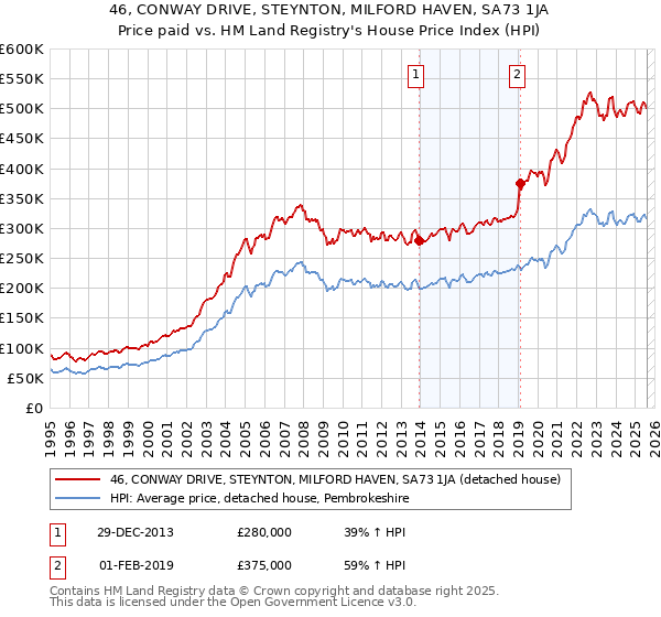 46, CONWAY DRIVE, STEYNTON, MILFORD HAVEN, SA73 1JA: Price paid vs HM Land Registry's House Price Index