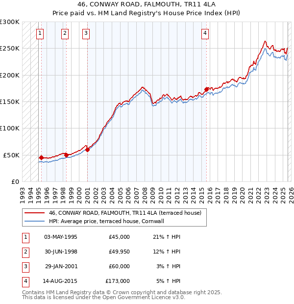46, CONWAY ROAD, FALMOUTH, TR11 4LA: Price paid vs HM Land Registry's House Price Index
