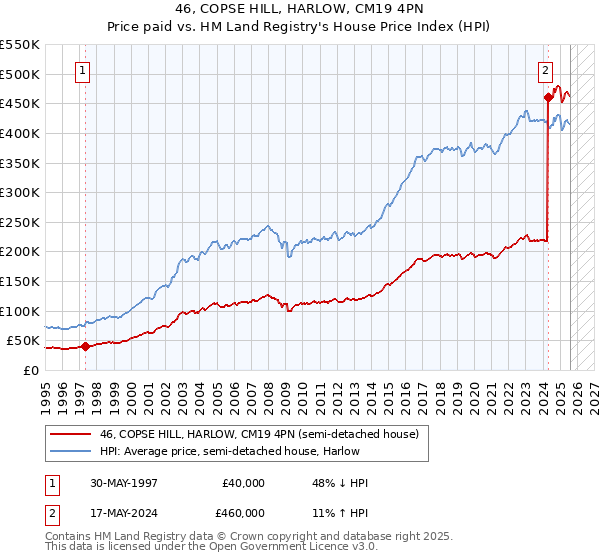 46, COPSE HILL, HARLOW, CM19 4PN: Price paid vs HM Land Registry's House Price Index