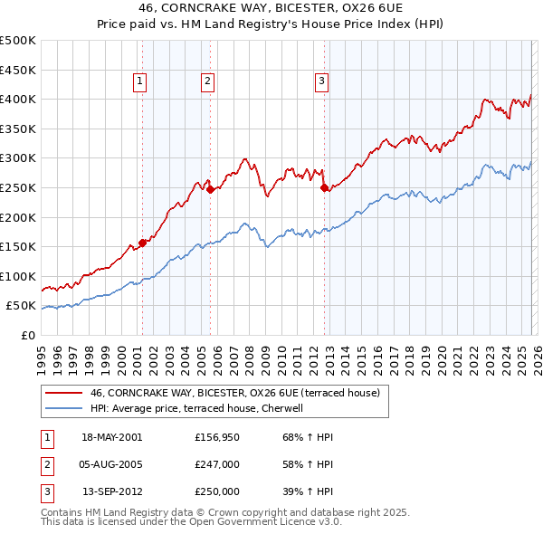 46, CORNCRAKE WAY, BICESTER, OX26 6UE: Price paid vs HM Land Registry's House Price Index