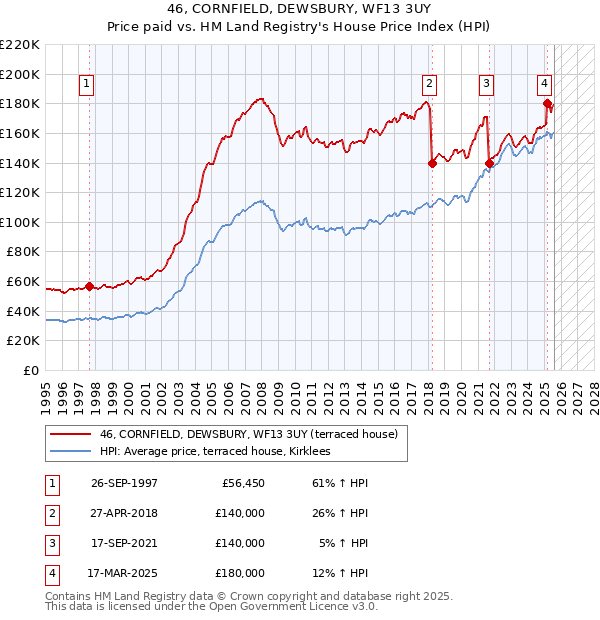46, CORNFIELD, DEWSBURY, WF13 3UY: Price paid vs HM Land Registry's House Price Index