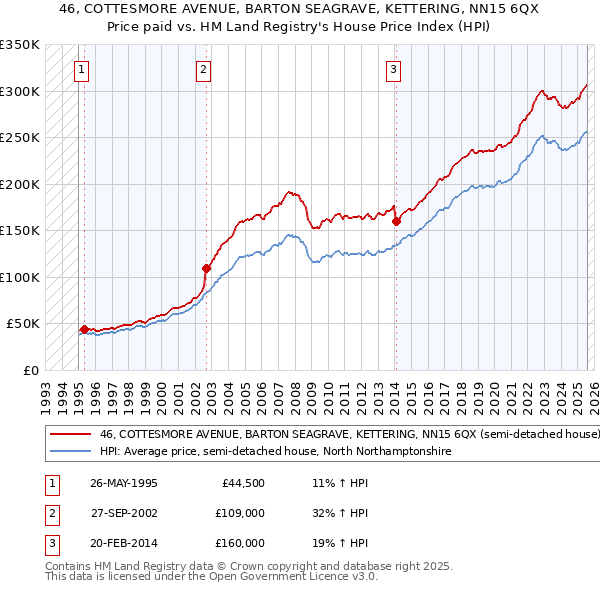 46, COTTESMORE AVENUE, BARTON SEAGRAVE, KETTERING, NN15 6QX: Price paid vs HM Land Registry's House Price Index