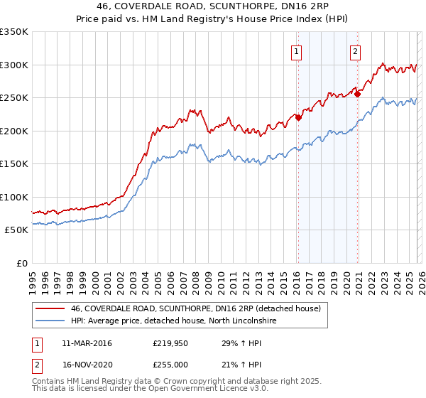 46, COVERDALE ROAD, SCUNTHORPE, DN16 2RP: Price paid vs HM Land Registry's House Price Index