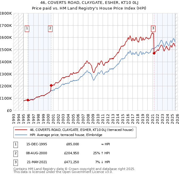 46, COVERTS ROAD, CLAYGATE, ESHER, KT10 0LJ: Price paid vs HM Land Registry's House Price Index