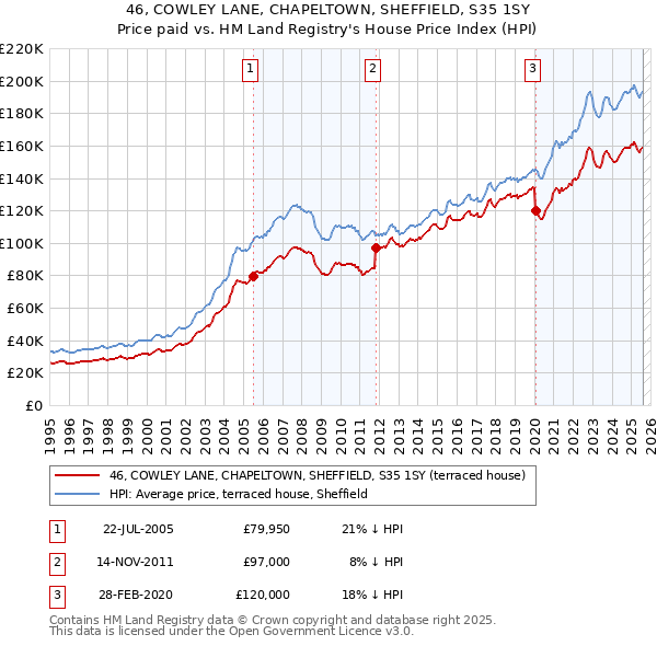 46, COWLEY LANE, CHAPELTOWN, SHEFFIELD, S35 1SY: Price paid vs HM Land Registry's House Price Index