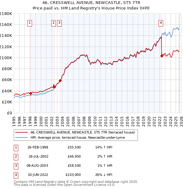 46, CRESSWELL AVENUE, NEWCASTLE, ST5 7TR: Price paid vs HM Land Registry's House Price Index