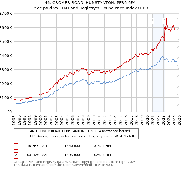 46, CROMER ROAD, HUNSTANTON, PE36 6FA: Price paid vs HM Land Registry's House Price Index