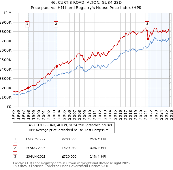 46, CURTIS ROAD, ALTON, GU34 2SD: Price paid vs HM Land Registry's House Price Index