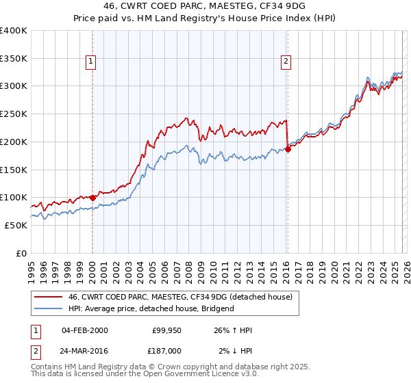 46, CWRT COED PARC, MAESTEG, CF34 9DG: Price paid vs HM Land Registry's House Price Index