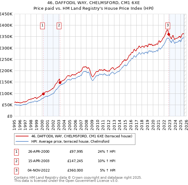 46, DAFFODIL WAY, CHELMSFORD, CM1 6XE: Price paid vs HM Land Registry's House Price Index