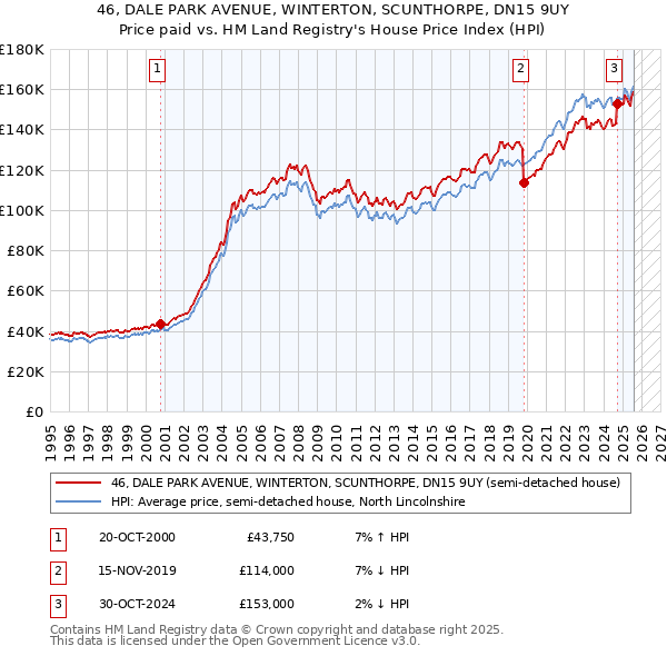 46, DALE PARK AVENUE, WINTERTON, SCUNTHORPE, DN15 9UY: Price paid vs HM Land Registry's House Price Index