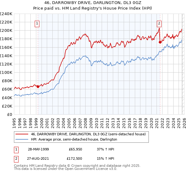 46, DARROWBY DRIVE, DARLINGTON, DL3 0GZ: Price paid vs HM Land Registry's House Price Index