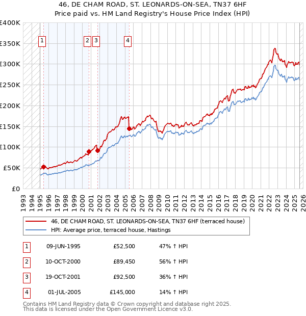46, DE CHAM ROAD, ST. LEONARDS-ON-SEA, TN37 6HF: Price paid vs HM Land Registry's House Price Index