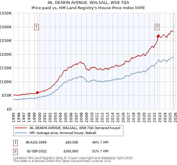 46, DEAKIN AVENUE, WALSALL, WS8 7QA: Price paid vs HM Land Registry's House Price Index