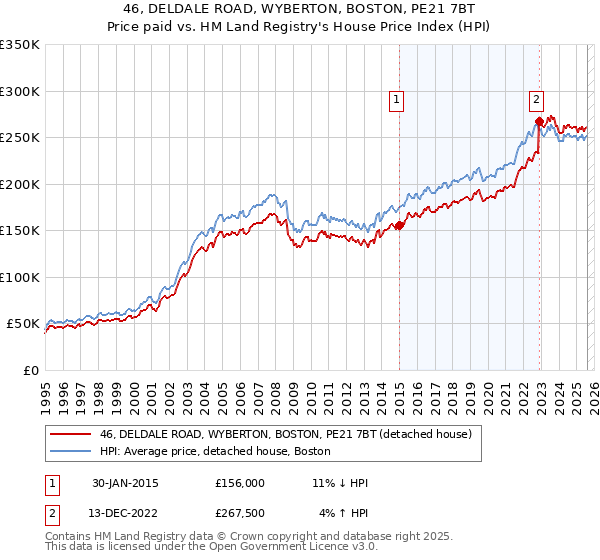 46, DELDALE ROAD, WYBERTON, BOSTON, PE21 7BT: Price paid vs HM Land Registry's House Price Index