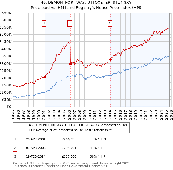 46, DEMONTFORT WAY, UTTOXETER, ST14 8XY: Price paid vs HM Land Registry's House Price Index
