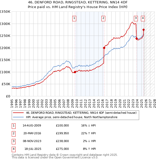 46, DENFORD ROAD, RINGSTEAD, KETTERING, NN14 4DF: Price paid vs HM Land Registry's House Price Index