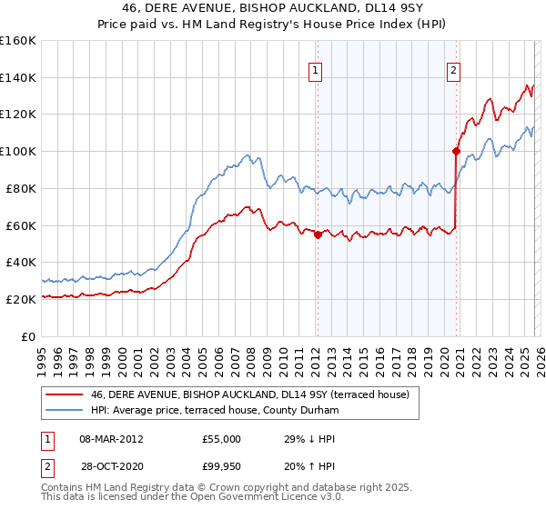 46, DERE AVENUE, BISHOP AUCKLAND, DL14 9SY: Price paid vs HM Land Registry's House Price Index
