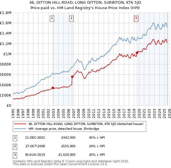 46, DITTON HILL ROAD, LONG DITTON, SURBITON, KT6 5JD: Price paid vs HM Land Registry's House Price Index