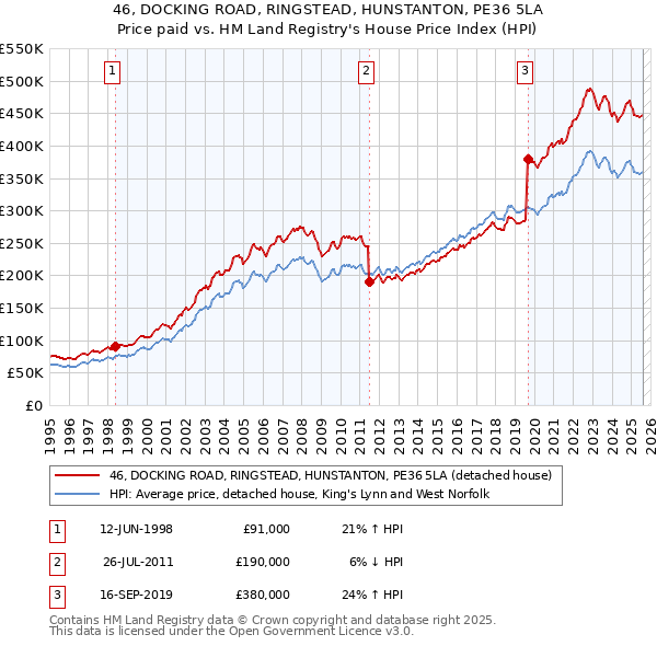 46, DOCKING ROAD, RINGSTEAD, HUNSTANTON, PE36 5LA: Price paid vs HM Land Registry's House Price Index