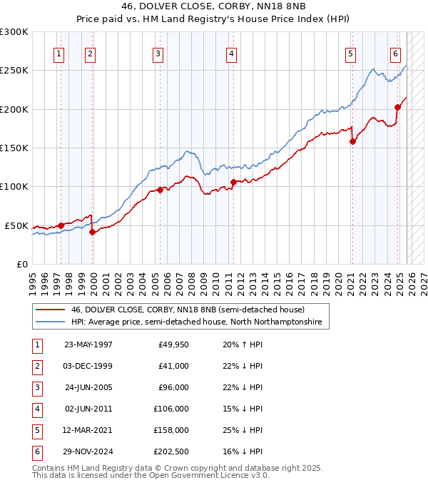 46, DOLVER CLOSE, CORBY, NN18 8NB: Price paid vs HM Land Registry's House Price Index