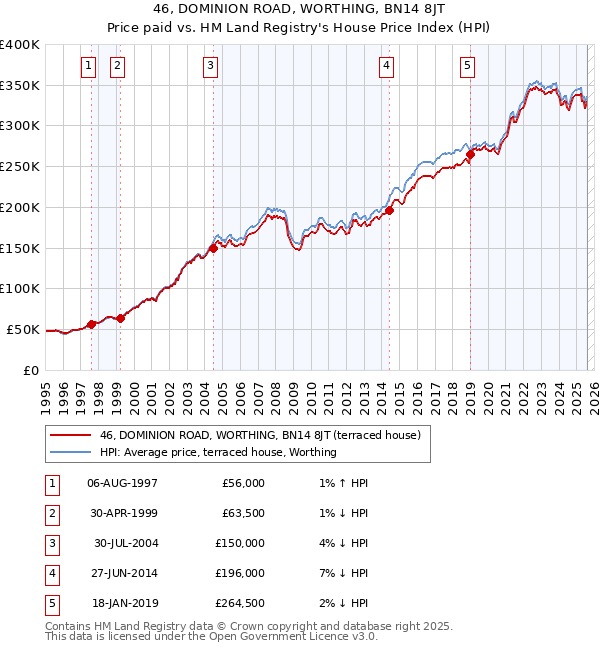 46, DOMINION ROAD, WORTHING, BN14 8JT: Price paid vs HM Land Registry's House Price Index