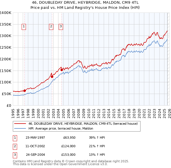 46, DOUBLEDAY DRIVE, HEYBRIDGE, MALDON, CM9 4TL: Price paid vs HM Land Registry's House Price Index