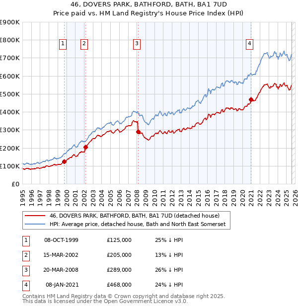 46, DOVERS PARK, BATHFORD, BATH, BA1 7UD: Price paid vs HM Land Registry's House Price Index
