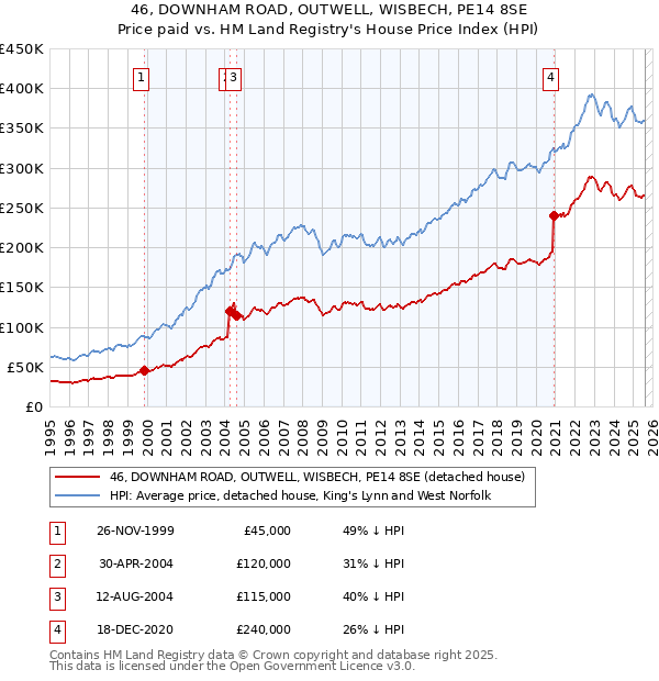 46, DOWNHAM ROAD, OUTWELL, WISBECH, PE14 8SE: Price paid vs HM Land Registry's House Price Index